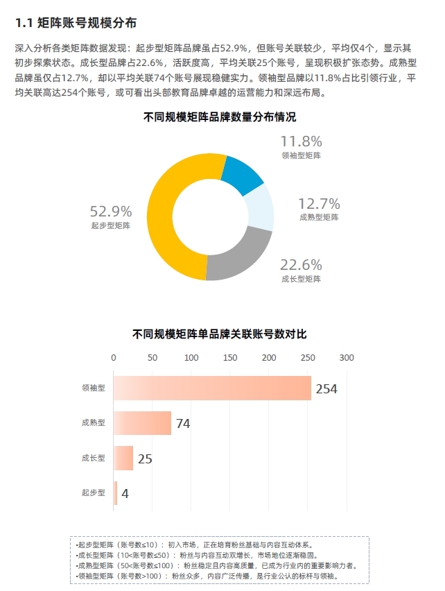 教育矩阵账号规模分布：深…#情报-搞钱线报📢论坛-网创交流-优创圈